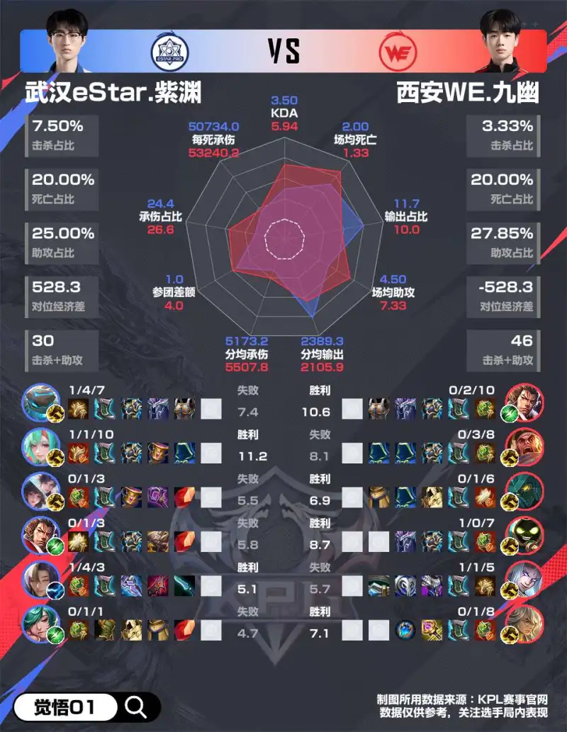 167棋牌-WE 4-2 eStar赛后雷达图，哪组对位差距最大？