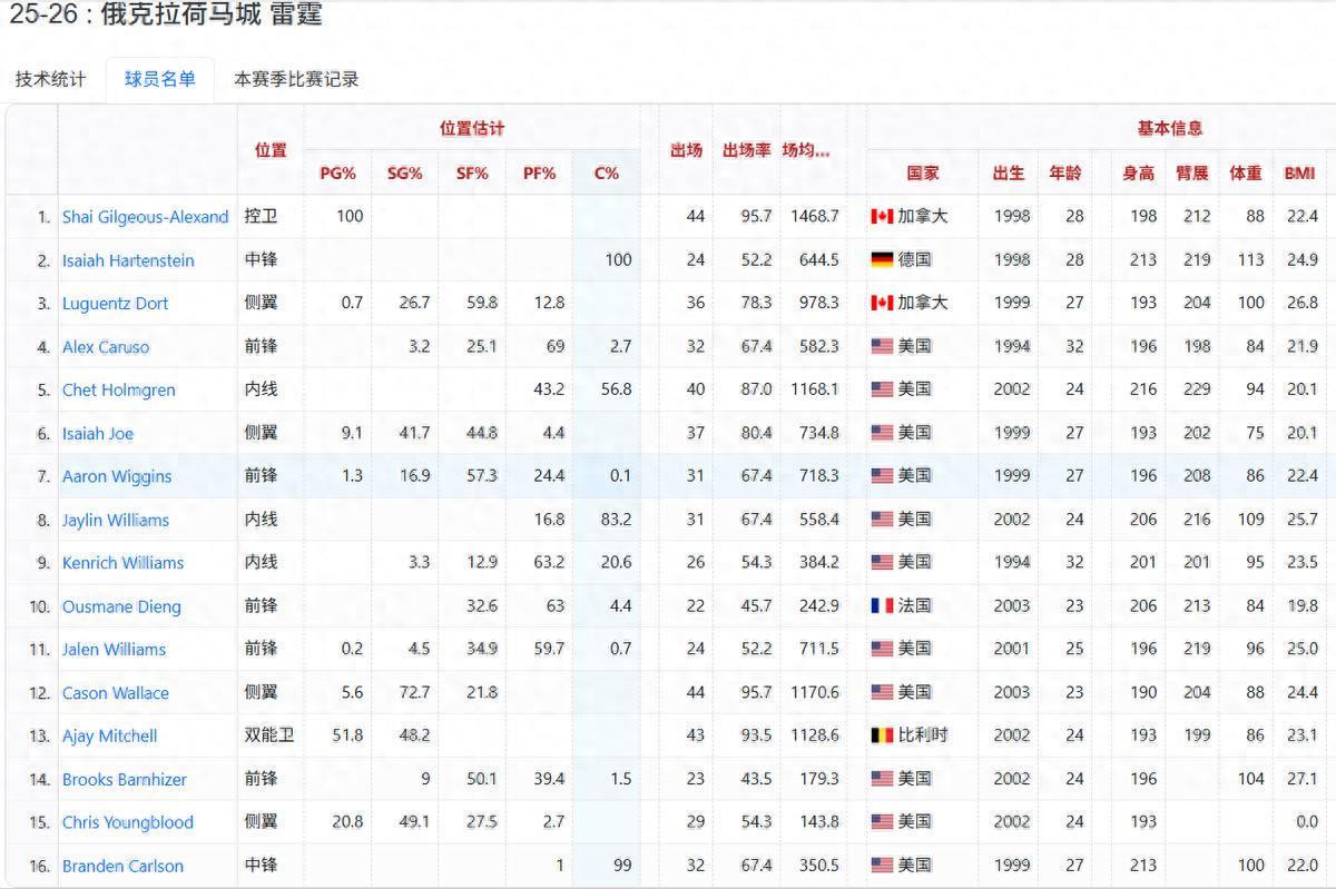167棋牌官网-第10场败仗来了，超宇宙勇无望，为什么雷霆注定破不了记录
